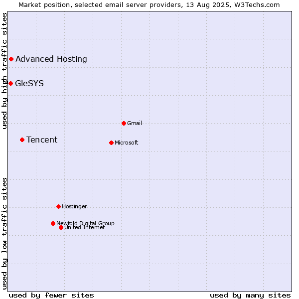 Market position of Tencent vs. Advanced Hosting vs. GleSYS