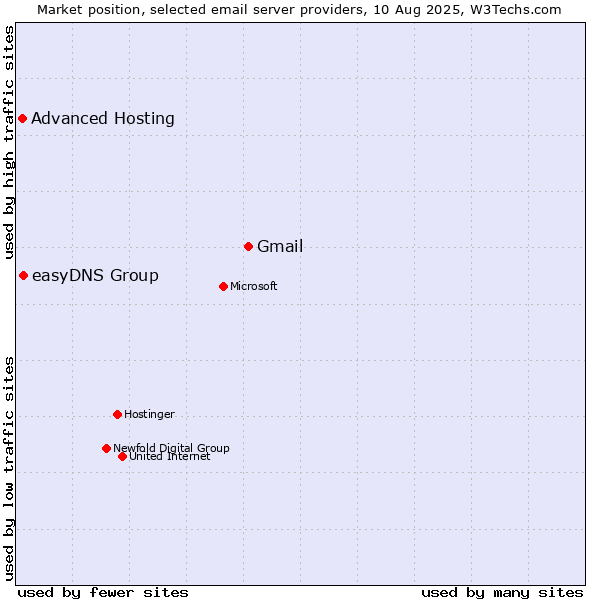 Market position of Gmail vs. easyDNS Group vs. Advanced Hosting