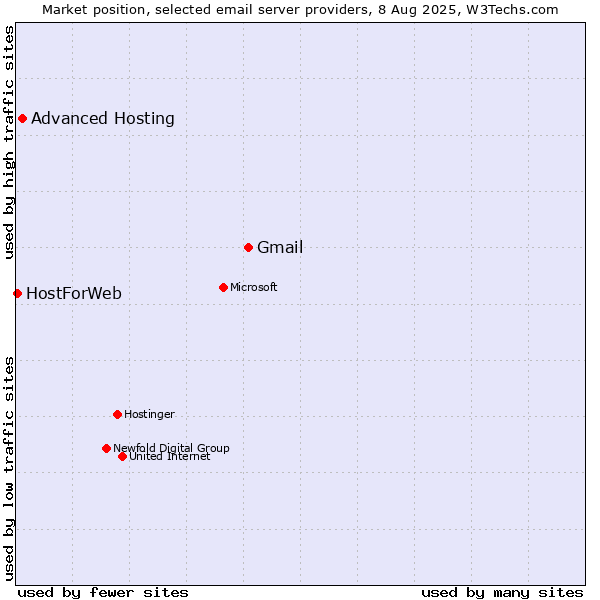 Market position of Gmail vs. Advanced Hosting vs. HostForWeb