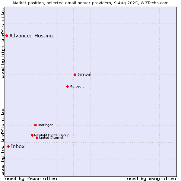 Market position of Gmail vs. Inbox vs. Advanced Hosting