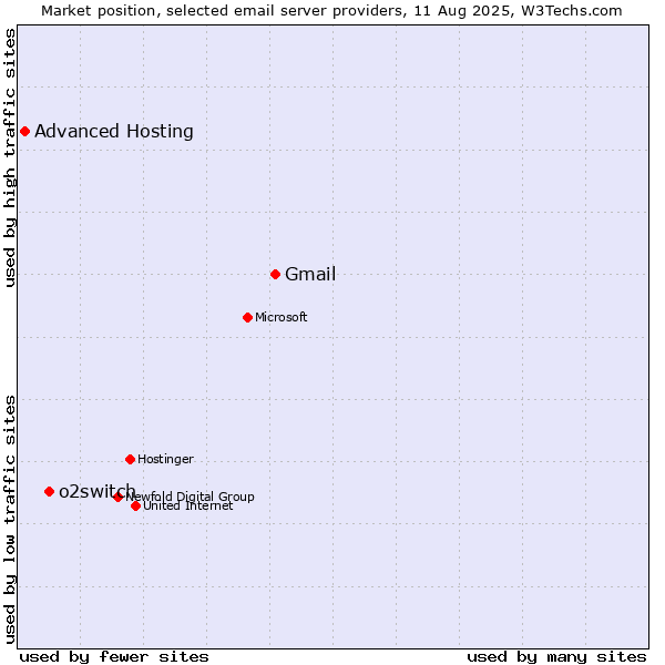 Market position of Gmail vs. o2switch vs. Advanced Hosting