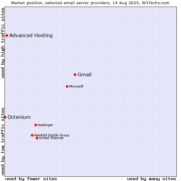 Market position of Gmail vs. Advanced Hosting vs. Octenium