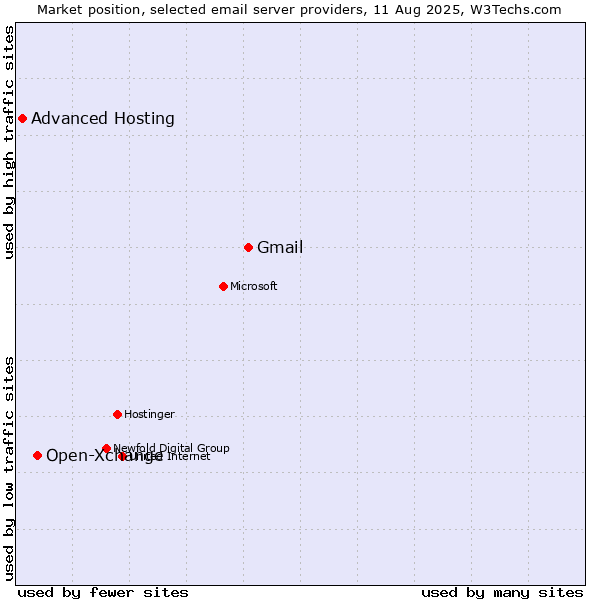 Market position of Gmail vs. Open-Xchange vs. Advanced Hosting