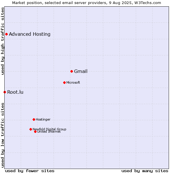 Market position of Gmail vs. Advanced Hosting vs. Root.lu