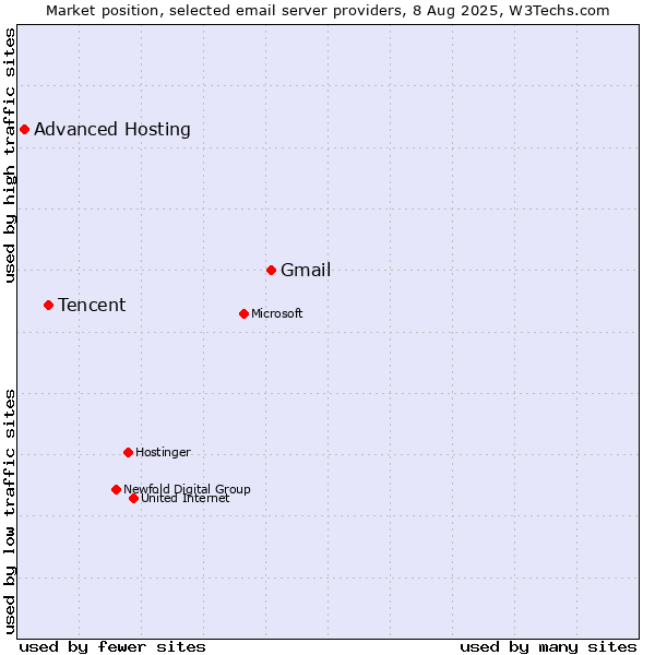Market position of Gmail vs. Tencent vs. Advanced Hosting