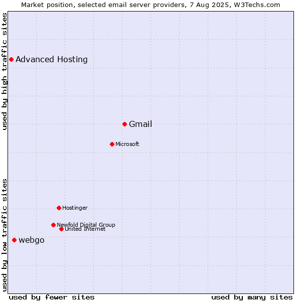 Market position of Gmail vs. webgo vs. Advanced Hosting