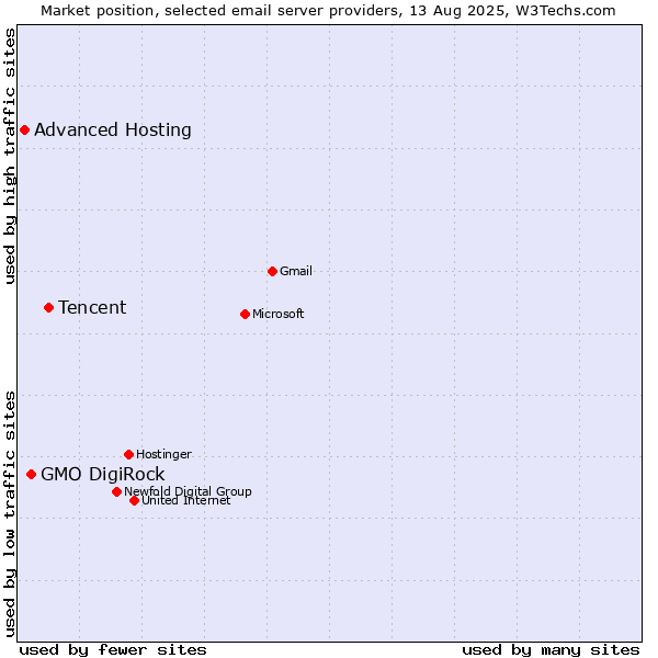 Market position of Tencent vs. GMO DigiRock vs. Advanced Hosting