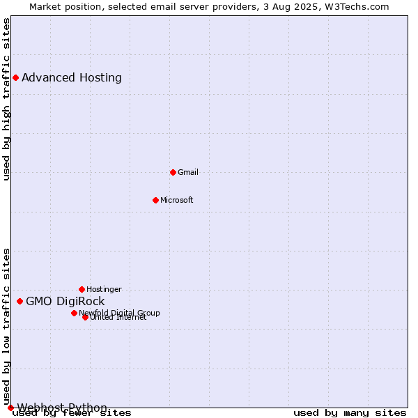 Market position of GMO DigiRock vs. Advanced Hosting vs. Webhost Python