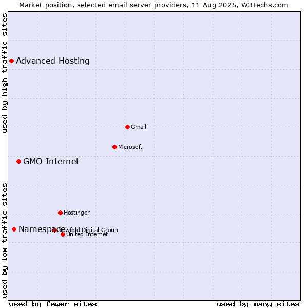 Market position of GMO Internet vs. Namespace vs. Advanced Hosting
