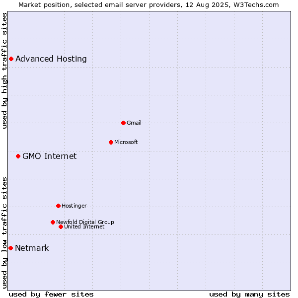 Market position of GMO Internet vs. Advanced Hosting vs. Netmark