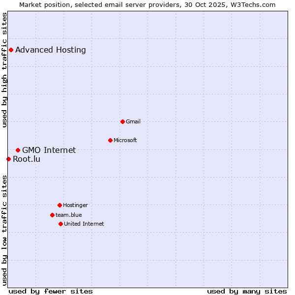 Market position of GMO Internet vs. Advanced Hosting vs. Root.lu