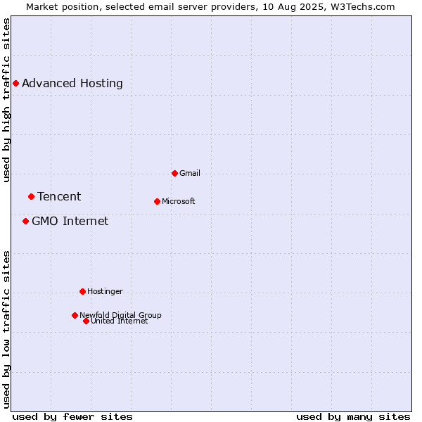 Market position of Tencent vs. GMO Internet vs. Advanced Hosting