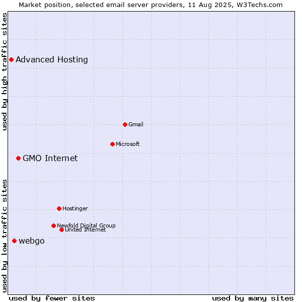 Market position of GMO Internet vs. webgo vs. Advanced Hosting