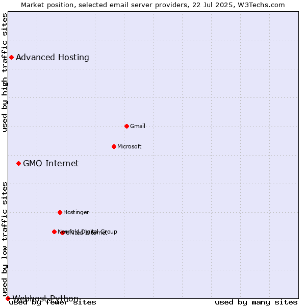 Market position of GMO Internet vs. Advanced Hosting vs. Webhost Python