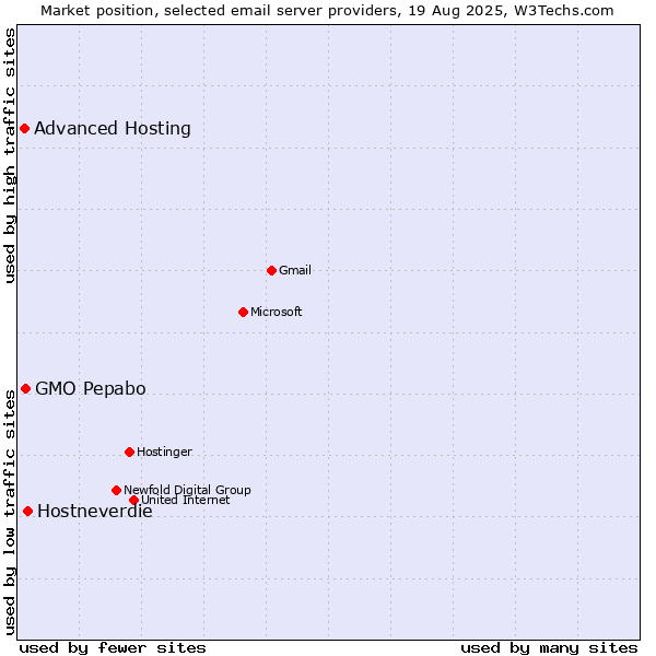 Market position of Hostneverdie vs. GMO Pepabo vs. Advanced Hosting