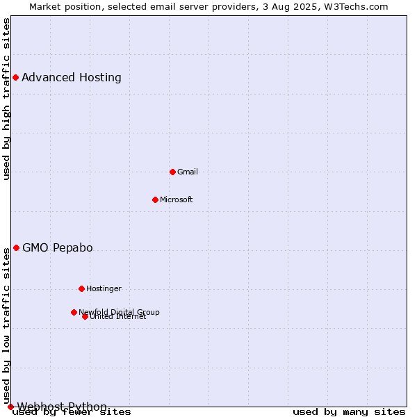 Market position of GMO Pepabo vs. Advanced Hosting vs. Webhost Python