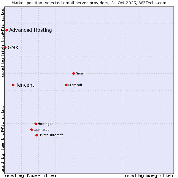 Market position of Tencent vs. Advanced Hosting vs. GMX