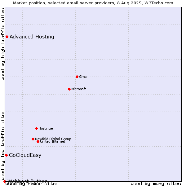 Market position of Advanced Hosting vs. GoCloudEasy vs. Webhost Python