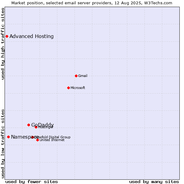 Market position of GoDaddy vs. Namespace vs. Advanced Hosting