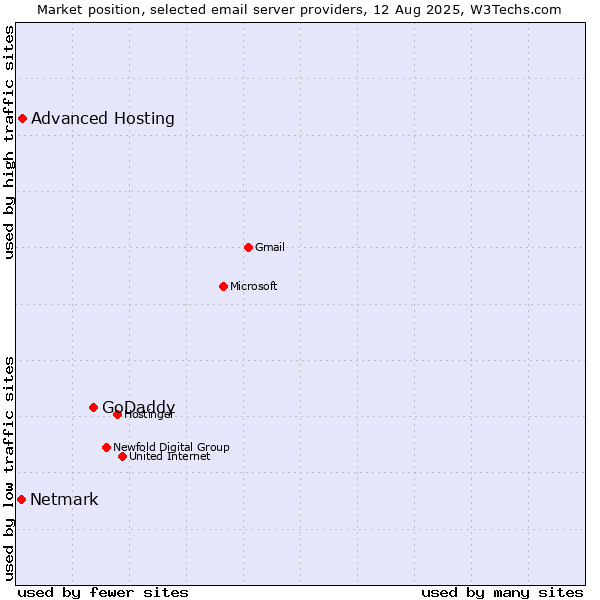 Market position of GoDaddy vs. Advanced Hosting vs. Netmark