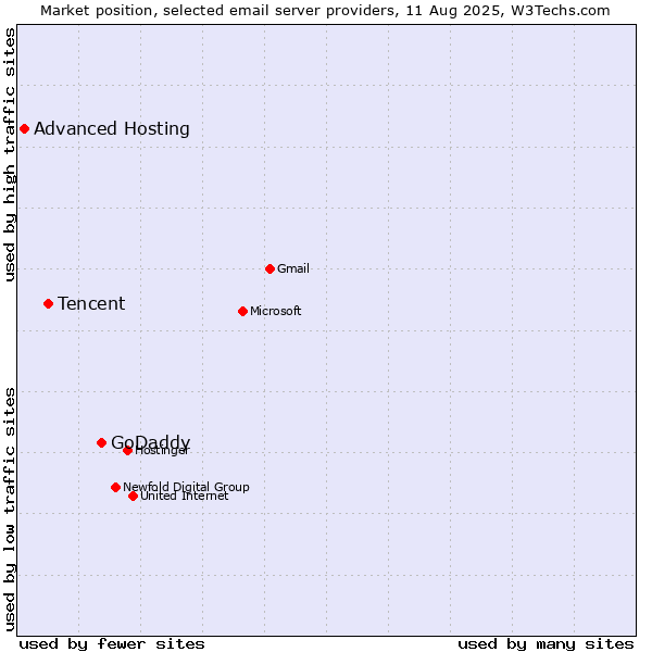 Market position of GoDaddy vs. Tencent vs. Advanced Hosting