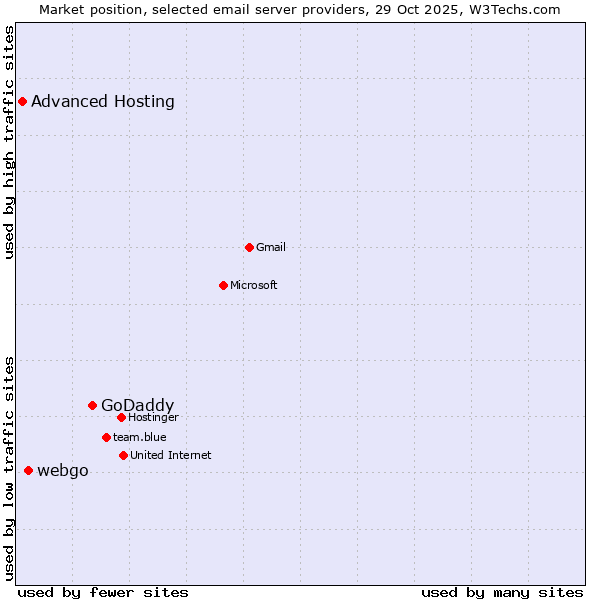 Market position of GoDaddy vs. webgo vs. Advanced Hosting