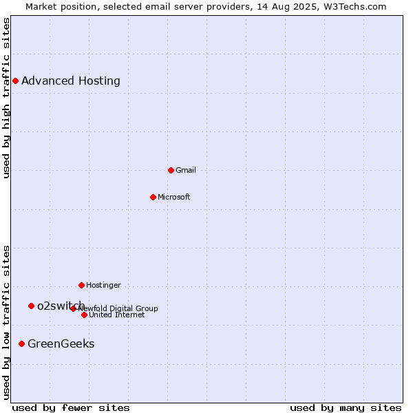 Market position of o2switch vs. GreenGeeks vs. Advanced Hosting