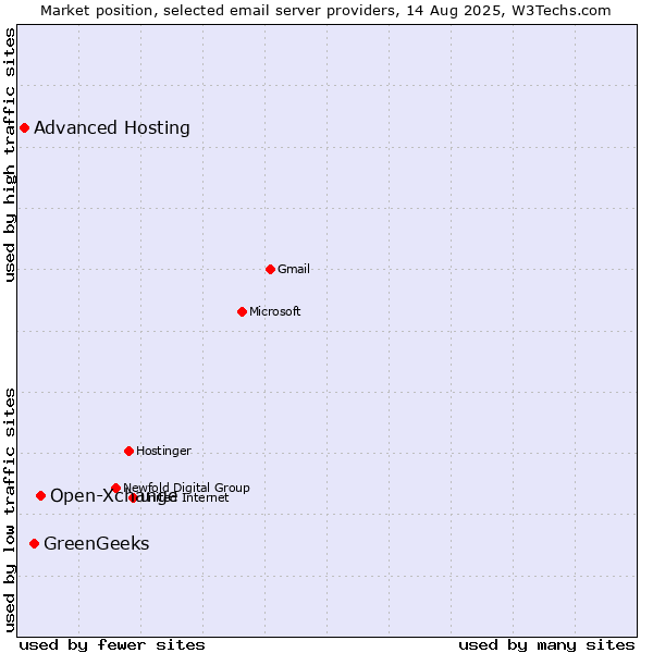 Market position of Open-Xchange vs. GreenGeeks vs. Advanced Hosting