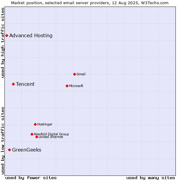 Market position of Tencent vs. GreenGeeks vs. Advanced Hosting