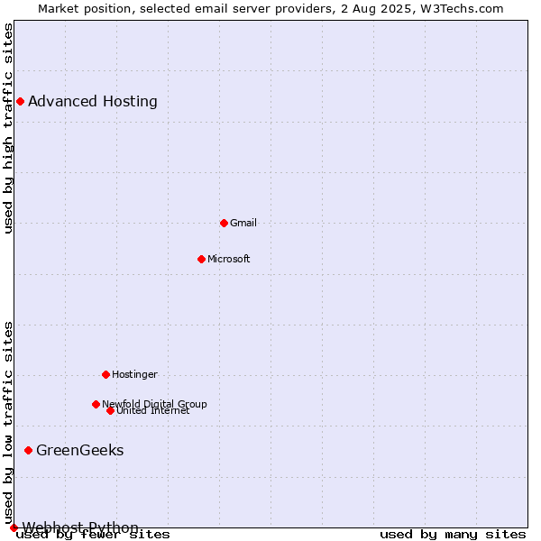 Market position of GreenGeeks vs. Advanced Hosting vs. Webhost Python