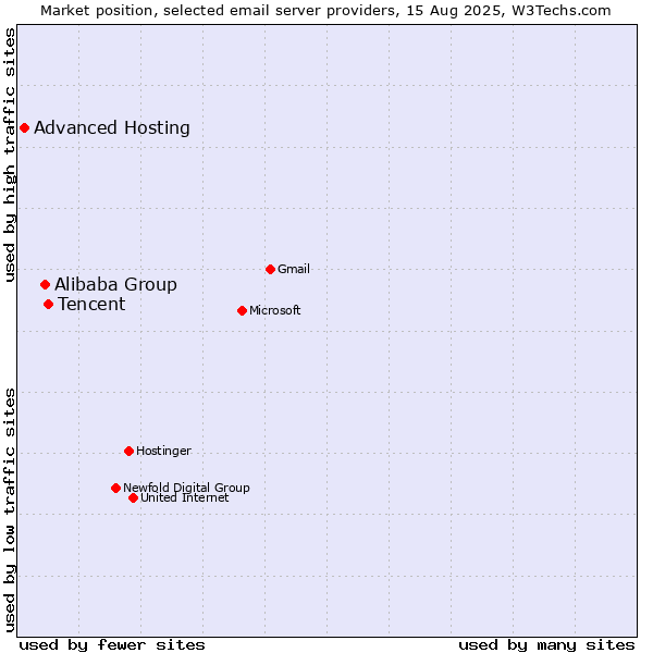 Market position of Tencent vs. Alibaba Group vs. Advanced Hosting