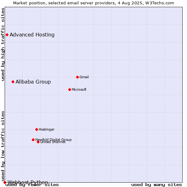 Market position of Alibaba Group vs. Advanced Hosting vs. Webhost Python