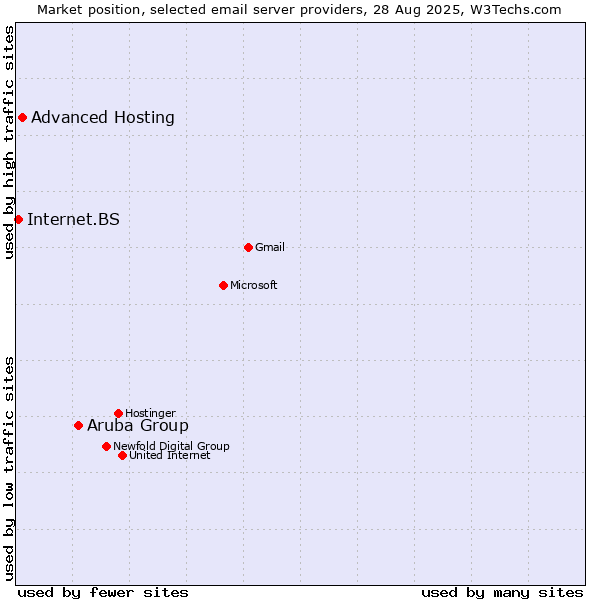 Market position of Aruba Group vs. Advanced Hosting vs. Internet.BS