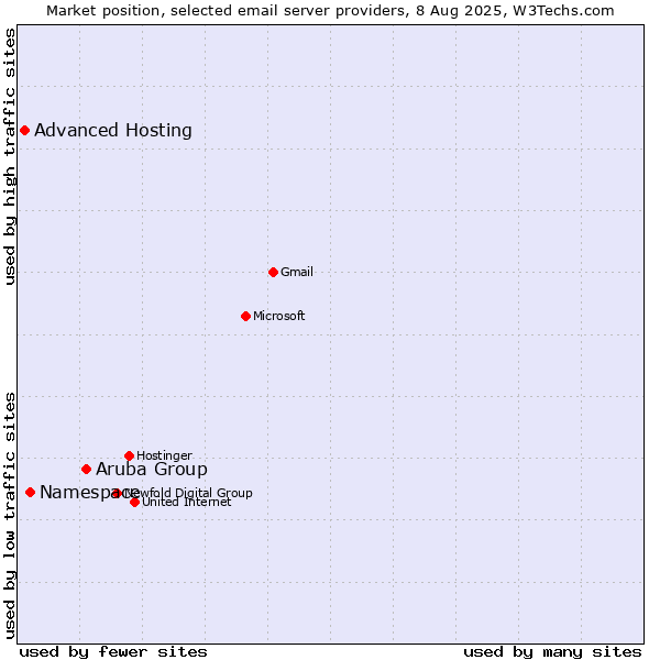 Market position of Aruba Group vs. Namespace vs. Advanced Hosting