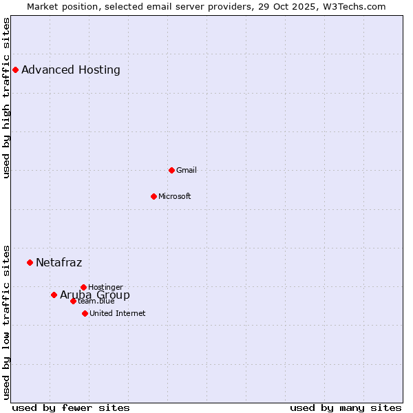 Market position of Aruba Group vs. Netafraz vs. Advanced Hosting