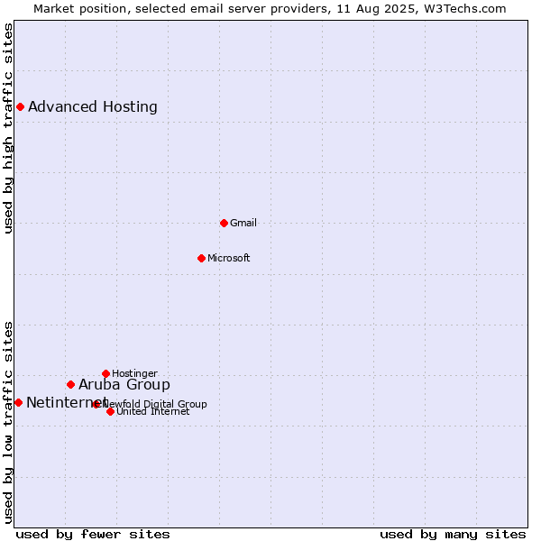 Market position of Aruba Group vs. Advanced Hosting vs. Netinternet