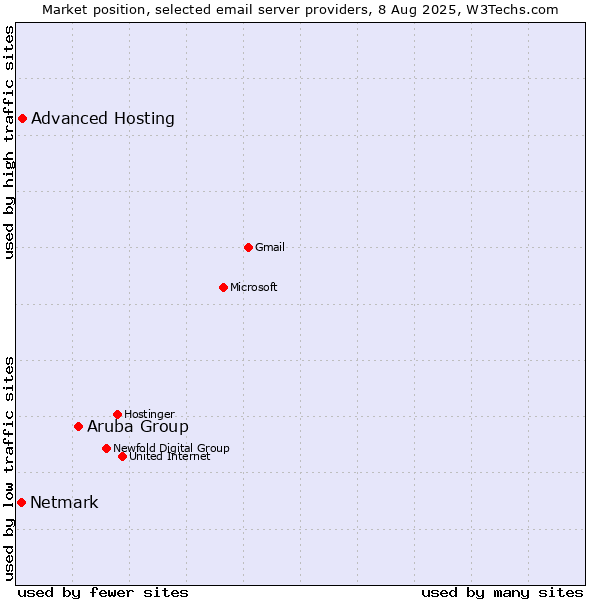 Market position of Aruba Group vs. Advanced Hosting vs. Netmark