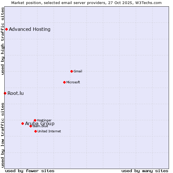 Market position of Aruba Group vs. Advanced Hosting vs. Root.lu