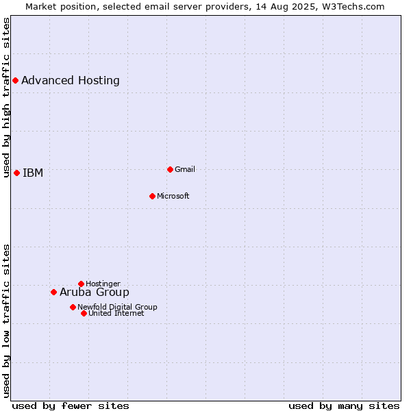 Market position of Aruba Group vs. IBM vs. Advanced Hosting