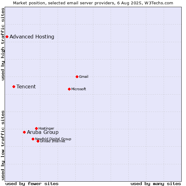 Market position of Aruba Group vs. Tencent vs. Advanced Hosting