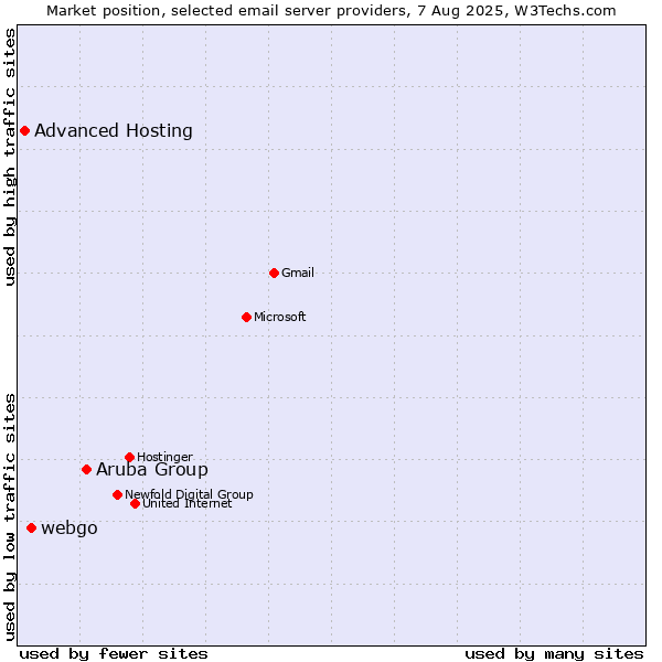 Market position of Aruba Group vs. webgo vs. Advanced Hosting