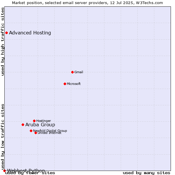 Market position of Aruba Group vs. Advanced Hosting vs. Webhost Python