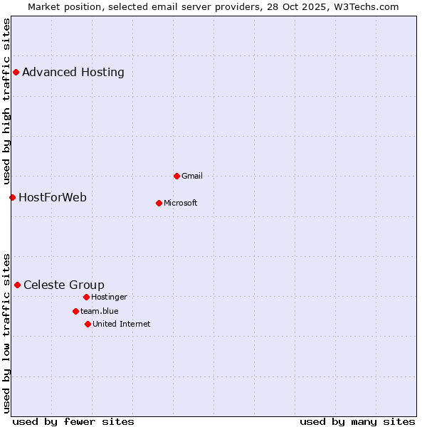 Market position of Celeste Group vs. Advanced Hosting vs. HostForWeb