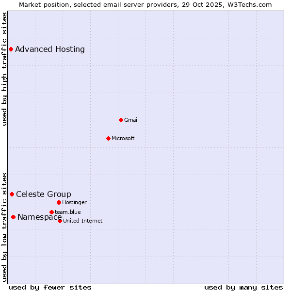 Market position of Namespace vs. Celeste Group vs. Advanced Hosting