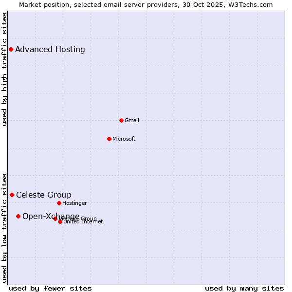 Market position of Open-Xchange vs. Celeste Group vs. Advanced Hosting