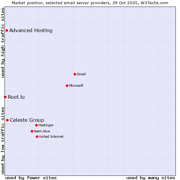 Market position of Celeste Group vs. Advanced Hosting vs. Root.lu