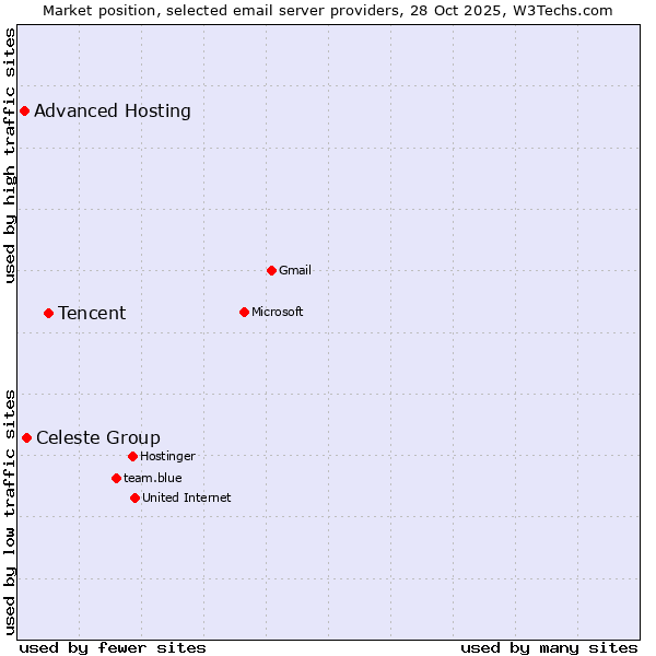 Market position of Tencent vs. Celeste Group vs. Advanced Hosting