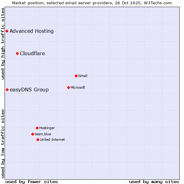 Market position of Cloudflare vs. easyDNS Group vs. Advanced Hosting