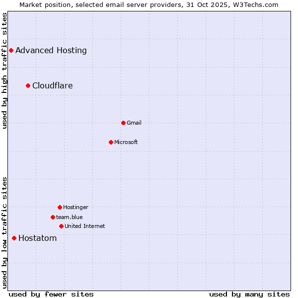 Market position of Cloudflare vs. Hostatom vs. Advanced Hosting