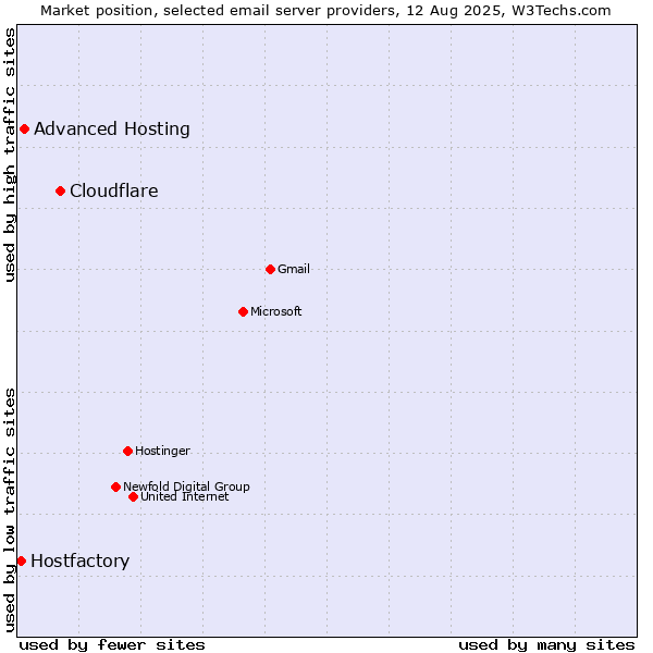 Market position of Cloudflare vs. Advanced Hosting vs. Hostfactory